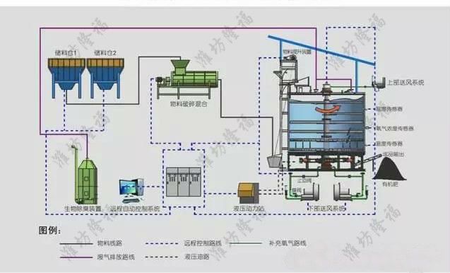 有机肥新罐式发酵